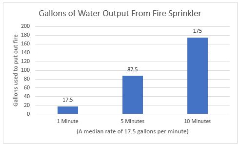 Chart of how many gallons of water from a fire sprinkler