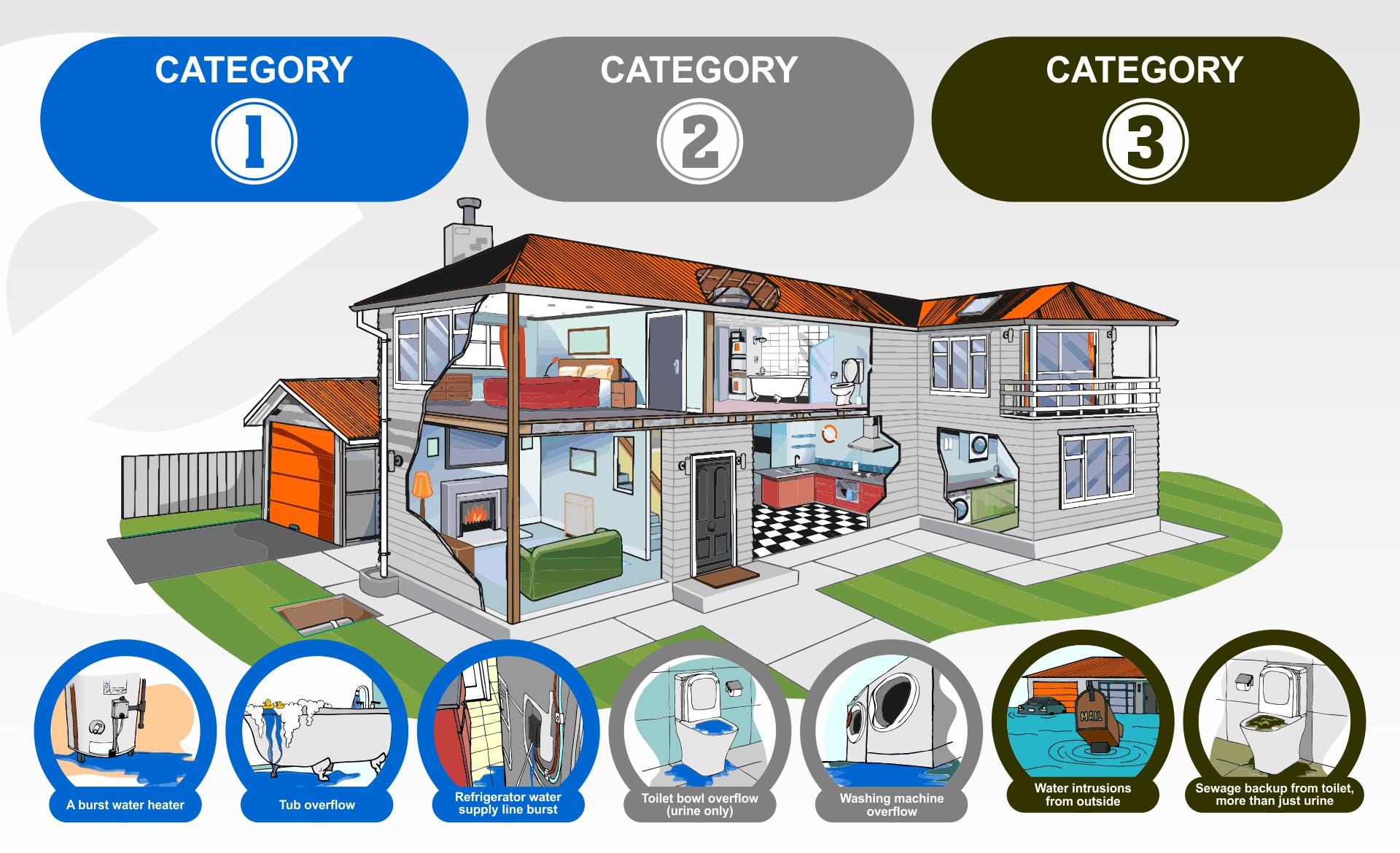 There are three categories of water loss