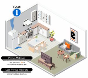 A representation of a class 1 water loss