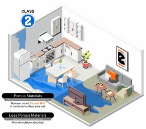 A representation of a class 2 water loss