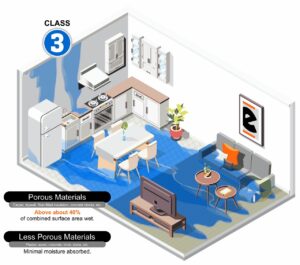 A representation of a class 3 water loss