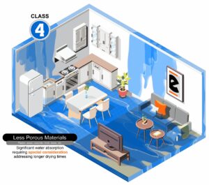 A representation of a class 4 water loss