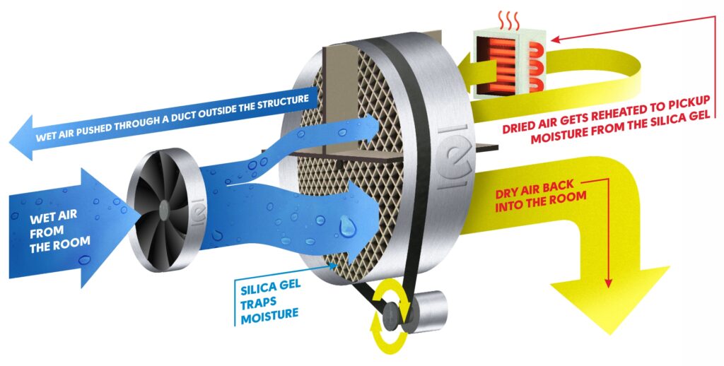 The process of how a desiccant dehumidifier is drawn out.